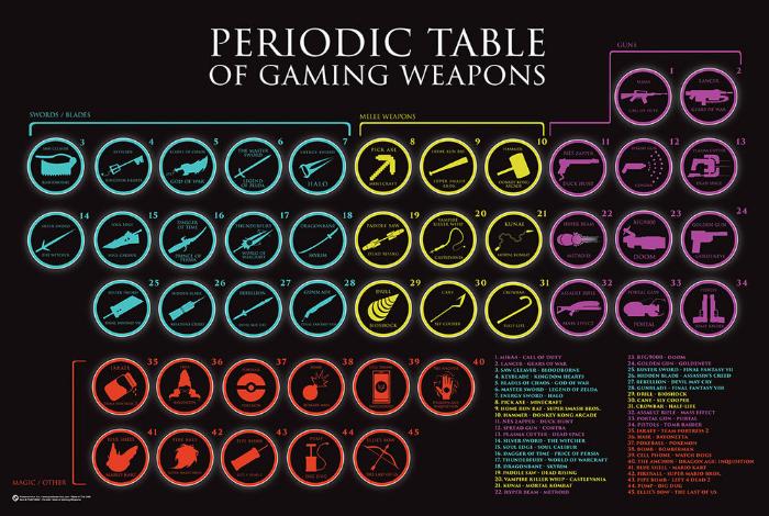 Periodoc Table Of Gaming Weapon